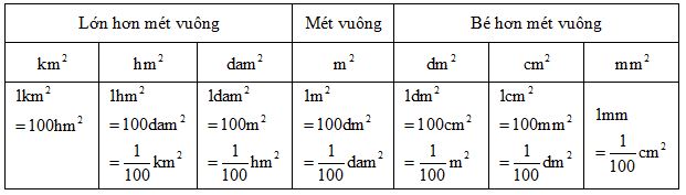 Lý thuyết mi-li-mét vuông. bảng đơn vị đo diện tích toán 5