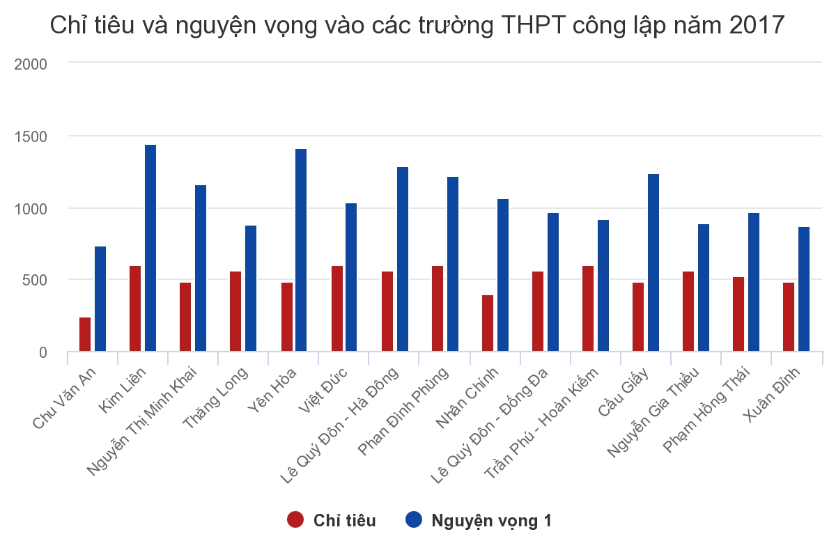 Chỉ tiêu và nguyện vọng vào các trường THPT công lập năm 2017