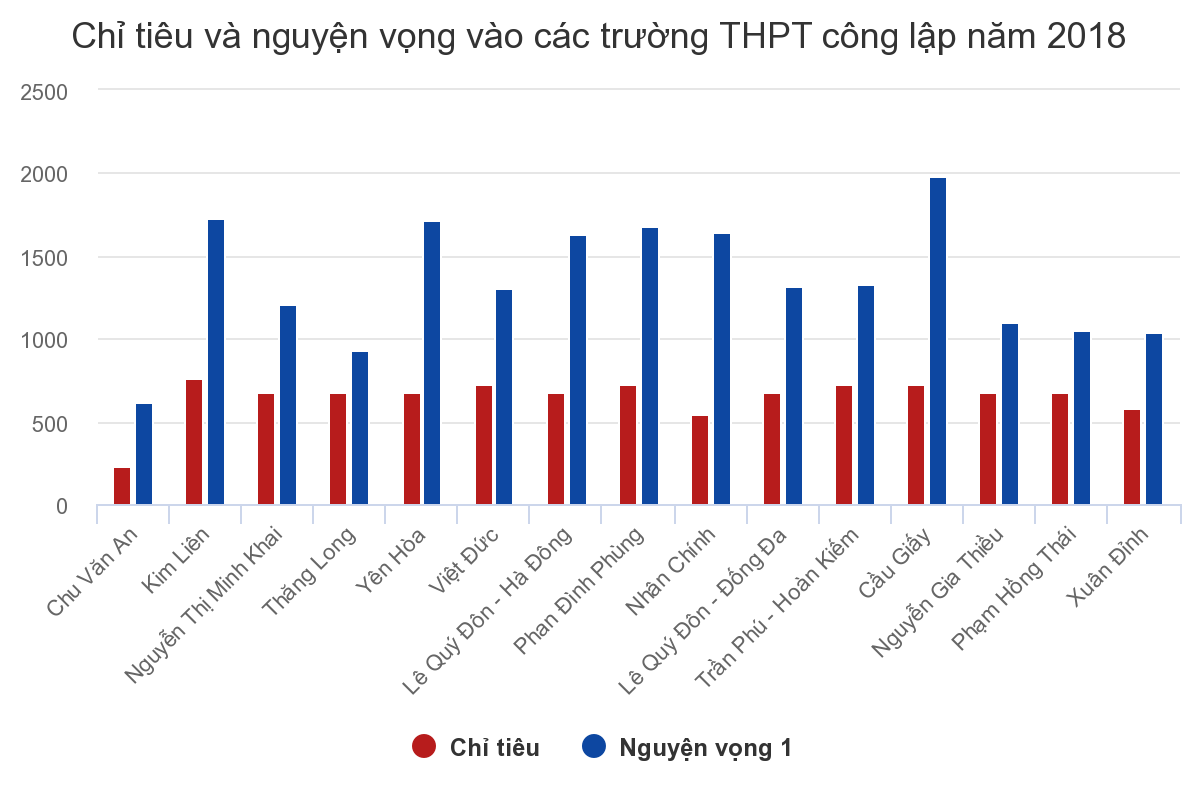 Chỉ tiêu và nguyện vọng vào các trường THPT công lập năm 2018