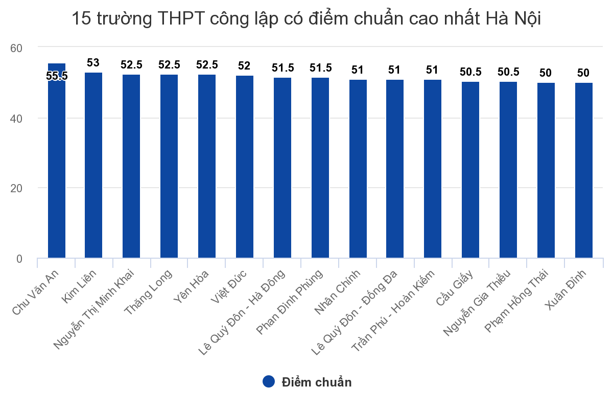 15 trường THPT công lập có điểm chuẩn cao nhất Hà Nội